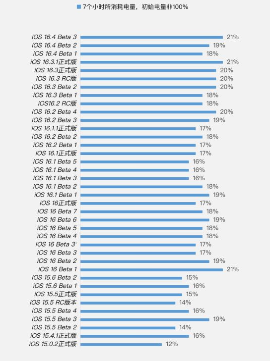 新民苹果手机维修分享iOS 16.4 Beta 3续航跑分等测试结果汇总 