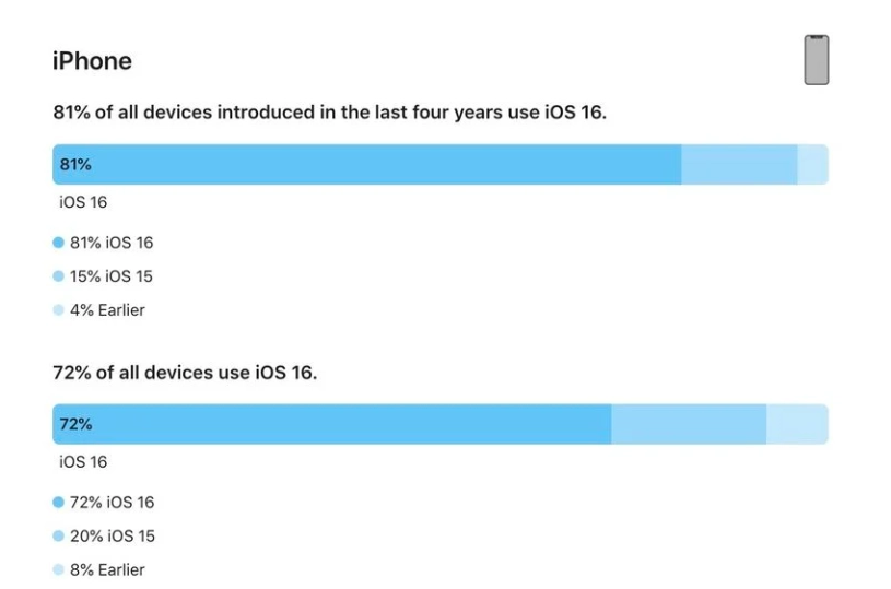 新民苹果手机维修分享iOS 16 / iPadOS 16 安装率 