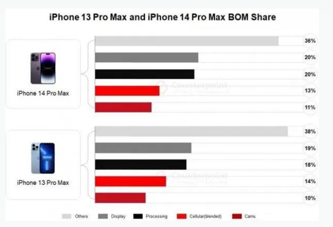 新民苹果手机维修分享iPhone 14 Pro的成本和利润 