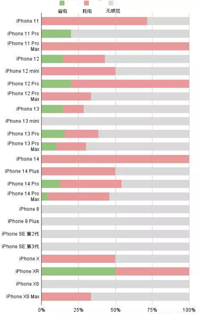 新民苹果手机维修分享iOS16.2太耗电怎么办？iOS16.2续航不好可以降级吗？ 